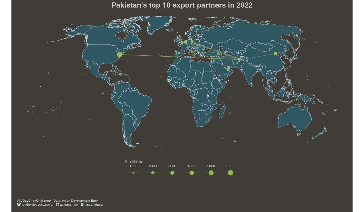 Day 18 of #30DayChartChallenge was @ADB_HQ data day and I've pulled together this chart of Pakistan's top 10 export partners in 2022. #rstats #ggplot2 #dataviz