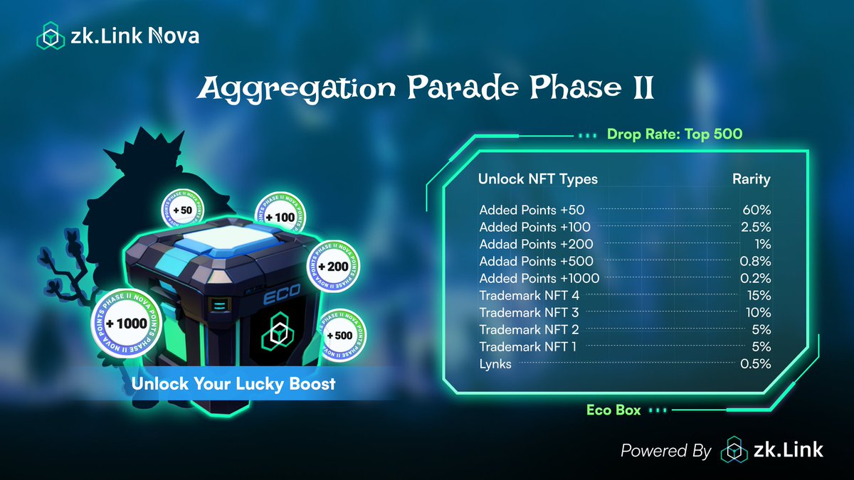 📦 Eco Box is here! ✨ Still not too late join the Aggregation Parade Part 2! 🚀 Interact with our dApps partners @LayerBankFi, @izumi_Finance, @native_fi, @Owlto_Finance, @symbiosis_fi and @mesonfi to up Nova Point boost and max your stake of Lynks. 🔗 Official links:…