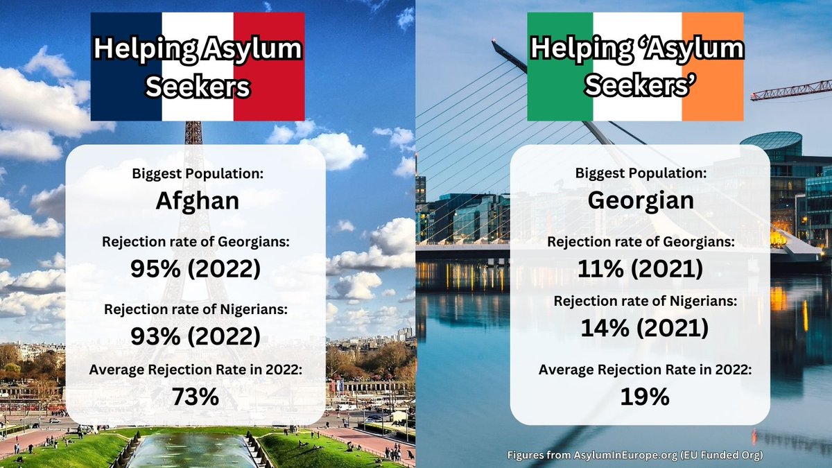 Ireland's asylum program is probably the most fraudulent in the world.

In 2021, our Justice Dept dropped rejection rates from 70% to 5.5% & created a crisis. 

The same crisis they say we need the EU Migration Pact to clean up & take our sovereignty.  #IrelandBelongsToTheIrish