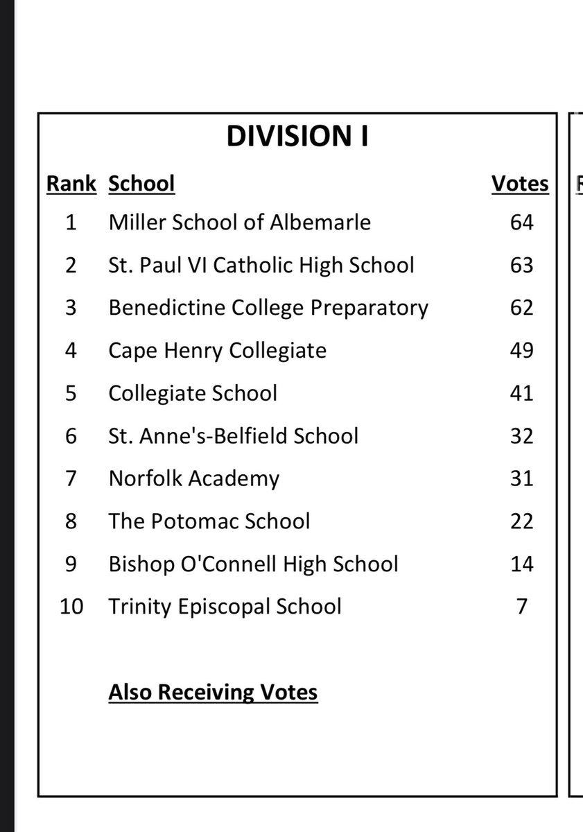 Baseball comes in at #10 in the latest VISAA poll