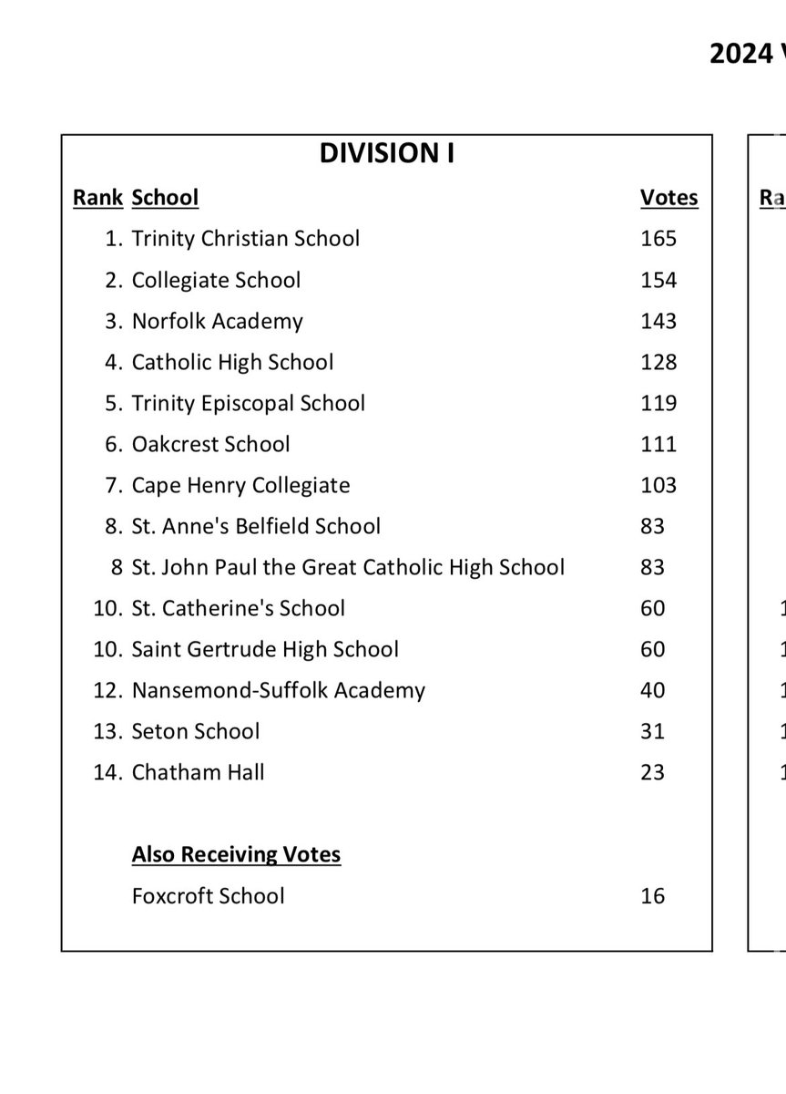 Girls soccer holds steady at #5 in the newest state rankings
