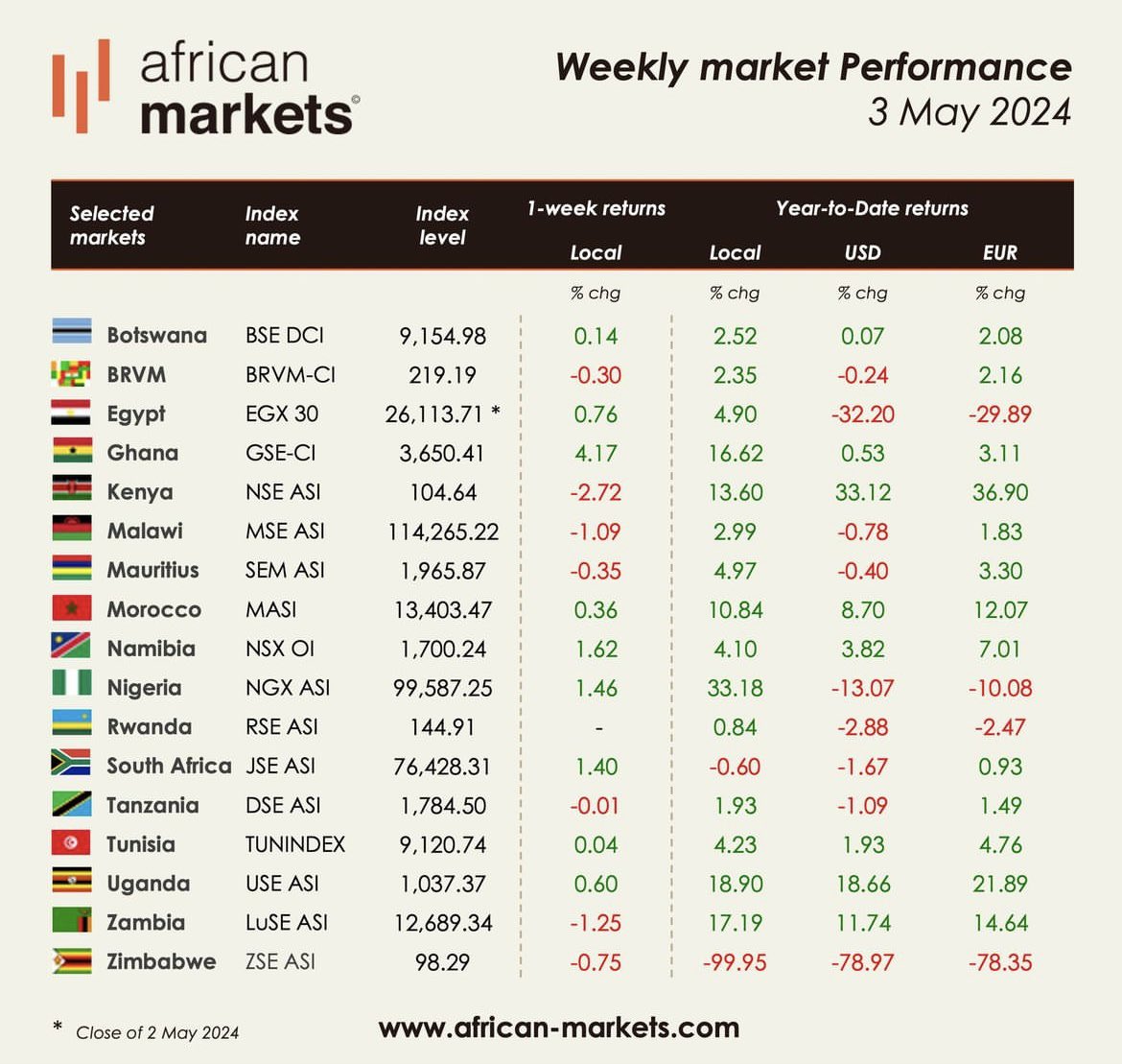 #capitalmarkets #financialmarkets @African_Markets