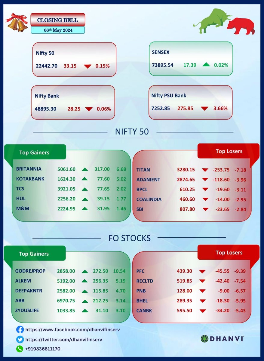 Market Overview Dated 06th May 2024.

#dhanvifinserv #Nifty #NiftyBank #NIFTYFUTURE #niftysmallcap #niftyoption #niftyfutures #MarketUpdate #sharemarketindia #sharemarket #StockMarketindia #nifty50 #StocksToTrade #StocksInFocus #stockmarkets #investment #investing #MadeForTrade