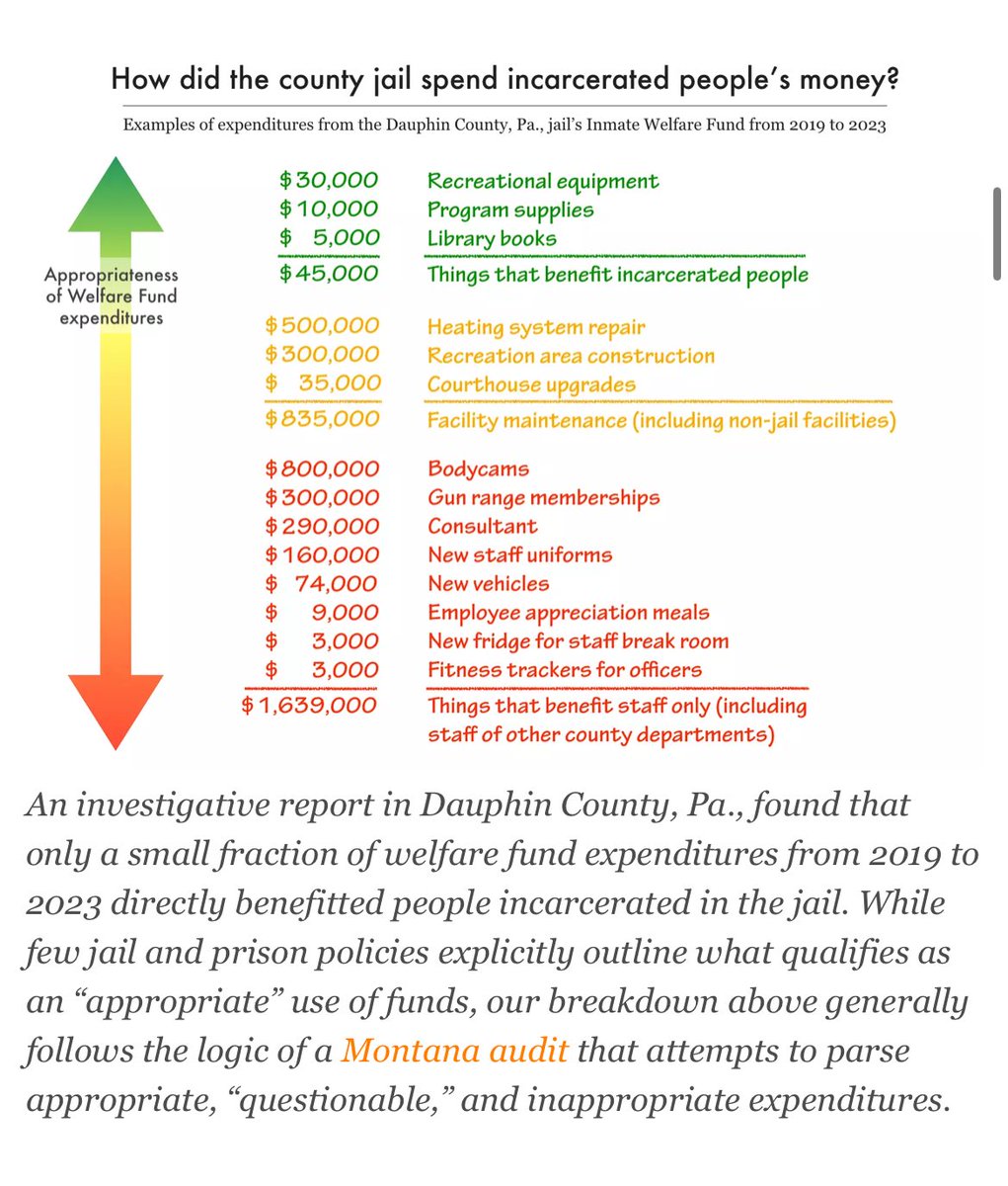 One of the biggest scams in carceral budgetary policy is the fallacy of the “Inmate Welfare Fund”. A similar chart could be made for every prison and jail in the country and the results would be the same. Check out @PrisonPolicy’s new report.