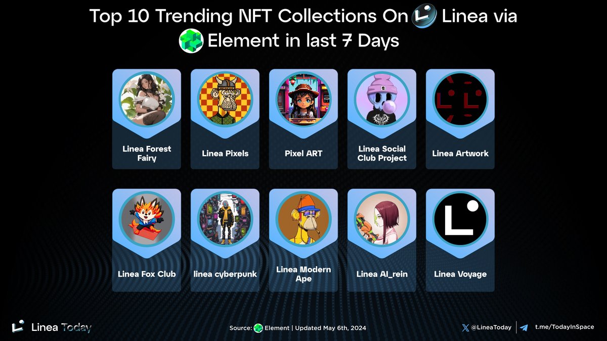 🌟 Explore the top 10 trending NFT collections on @LineaBuild over the past 7 days!

🥇 #LineaForestFairy
🥈 #LineaPixels
🥉 #PixelART
#LineaSocialClubProject
#LineaArtwork
#LineaFoxClub
#lineacyberpunk
#LineaModernApe
#LineaAIrein
#LineaVoyage

#LineaToday #Linea #Consensys