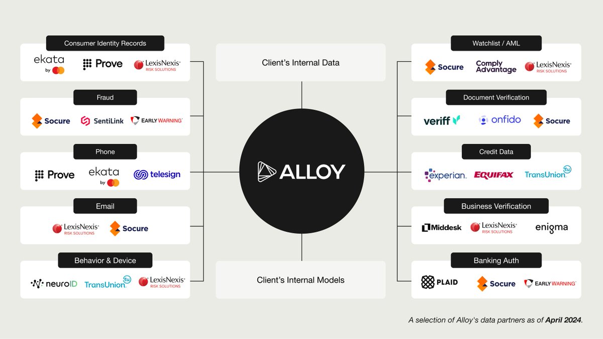 Alloy manages over 60 robust bilateral partnerships with data vendors — so you don’t have to. Learn more about Alloy’s data partnership network and why it’s the best in the biz. alloy.com/blog/alloy-dat…