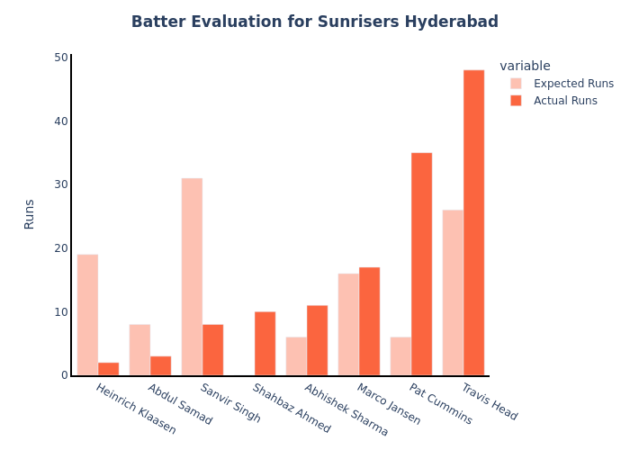 🏏 Sunrisers Hyderabad batters bringing their A-game in #IPL2024! 🔥 Actual vs. Predicted performance graph at the end of an innings 📊🤩 Who's exceeding expectations? #SRH #Cricket #PerformanceAnalysis #t20cricket #IPL #IPL2024