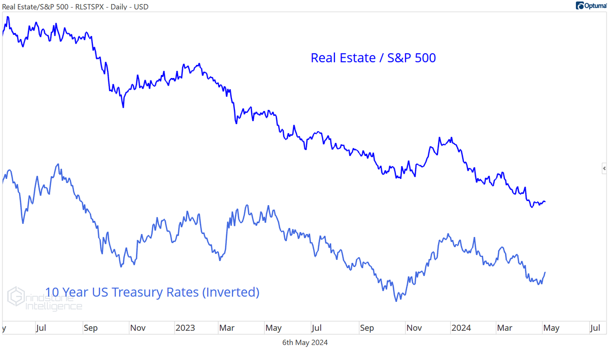 The longer interest rates are a problem, the longer Real Estate stocks are going to underperform $XLRE $TNX
