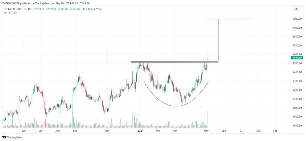 #DEEPAKNTR 

2297.1 👉 2564 

Pattern breakout with spike in volumes evident on daily chart !!!

View invalid below breakout zone on daily closing basis !!!

Use Discretion!!!                    

Just for educational purposes.