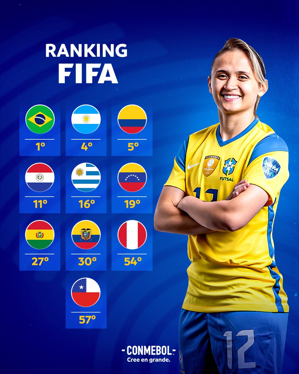 ¡El primer ranking de futsal de la FIFA con sudamericanos en la cima! 🔝🌎

O primeiro ranking de futsal da FIFA com sul-americanos no topo! 🇧🇷

#CreeEnGrande | #AcrediteSempre