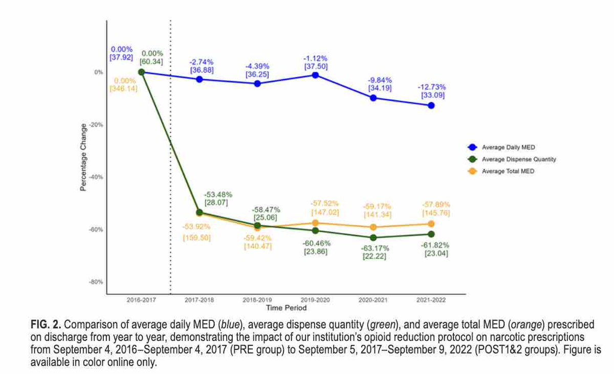 #OnlineFirst: Opiate-reduction protocol for common outpatient spinal procedures: a long-term feasibility study and single-center experience. 

thejns.org/view/journals/….