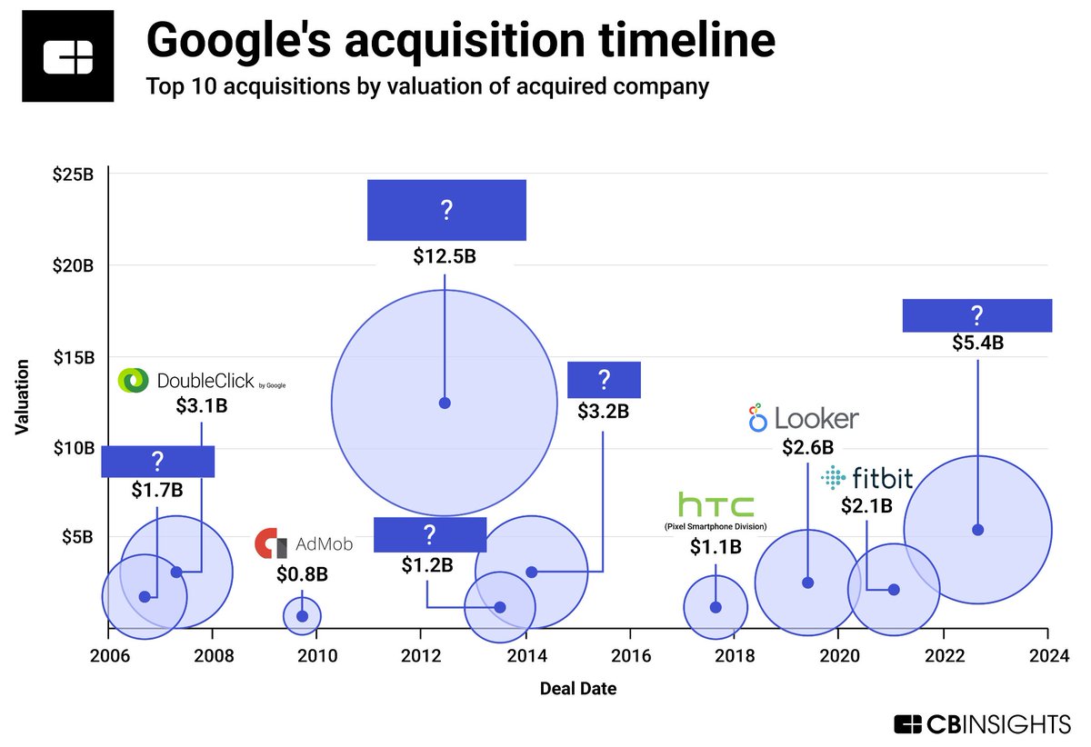 Google has announced 200+ acquisitions over the years. Of the companies it has acquired, can you figure out which one was the most expensive ($12.5B)? ▪️ Waze ▪️ Motorola Mobility ▪️ YouTube ▪️ Mandiant ▪️ Nest Find the answer in this infographic: cbi.team/49Wdu72