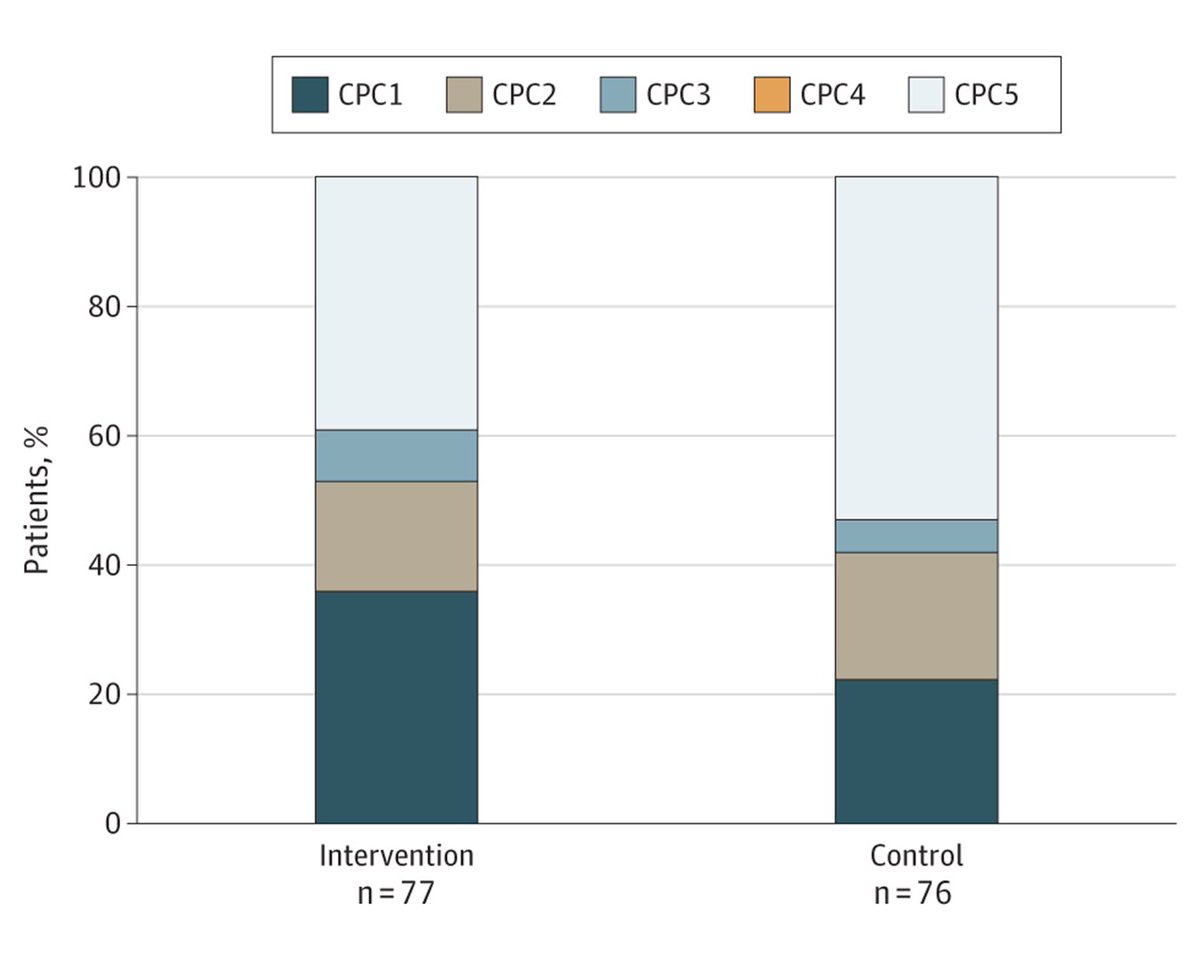 In patients in a coma after cardiac arrest, IV treatment with acyl-ghrelin was safe and potentially effective to improve neurological outcome. Phase 3 trials are needed. ja.ma/44xHKUo