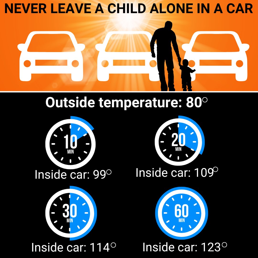 Sadly, the first child heatstroke death of the year has been recorded. These deaths ARE preventable. Never leave a child alone in a car, not even for minute. Once You Park, Stop. 🛑 Look. 👁️ Lock. 🔐