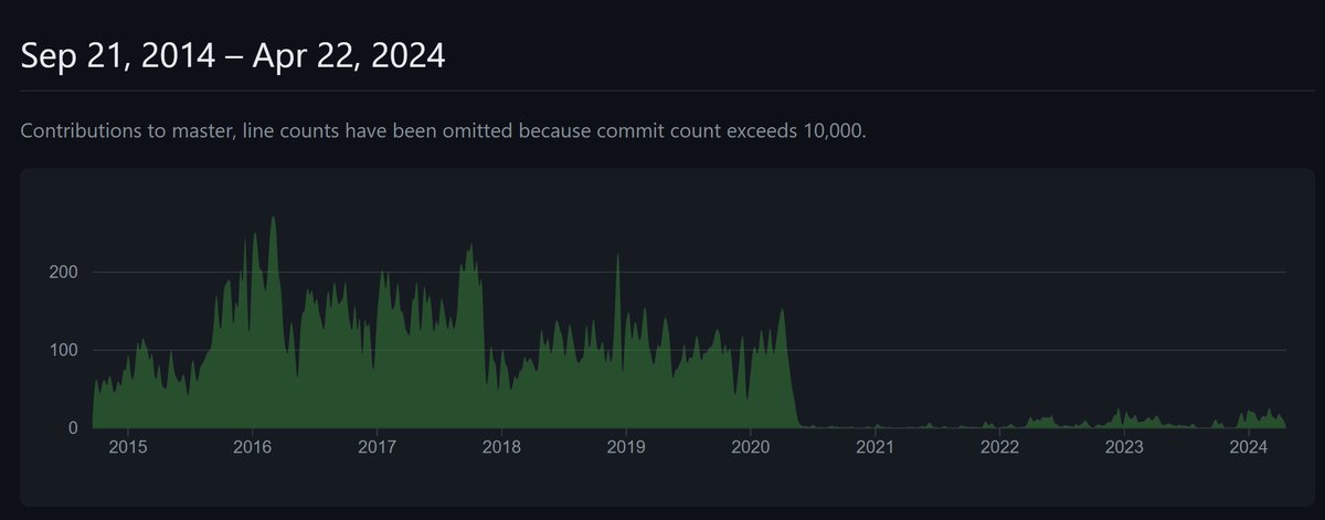Did you know Keybase stopped development after their acquisition in 2020? Peep their GitHub activity chart 👀

But Comm is in active development and has better privacy features like E2EE with forward secrecy & self-hosting capabilities.

The more you know! ✨