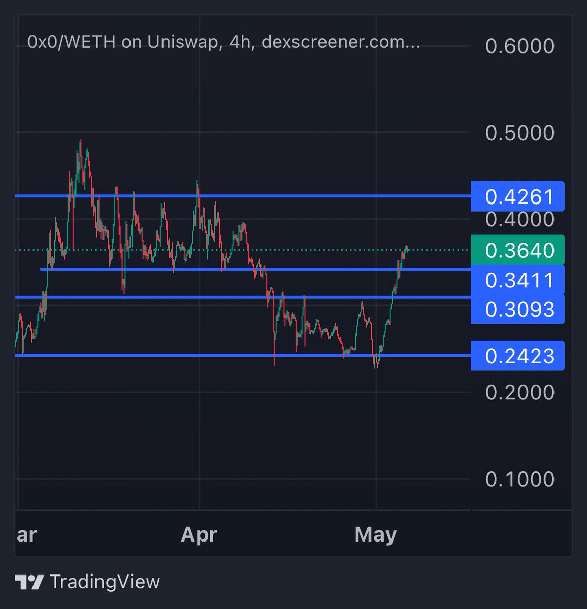 #0x0 one of the most bullish charts in crypto with a monster of news & updates coming soon

0x0 looking like it’s going to be one of the first AI coins back to new ATHs