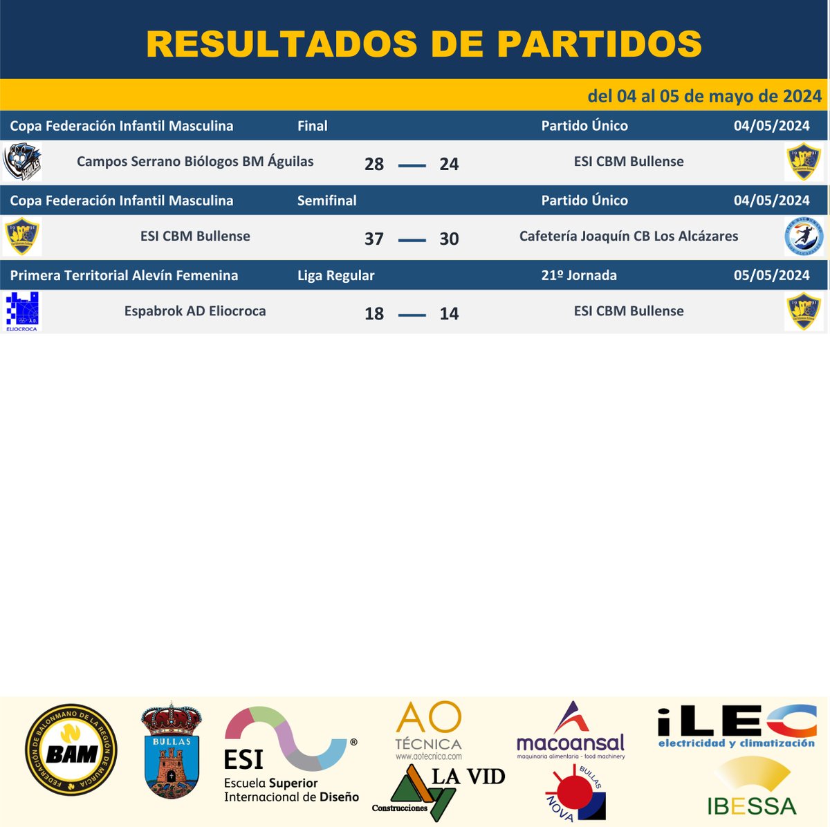 📊 RESULTADOS DE PARTIDOS
❌Copa Federación Infantil Masculina 28-24 
✅Copa Federación Infantil Masculina 37-30
❌Primera Territorial Alevín Femenina 18-14

#BALONMANO #BULLENSE #BULLAS   #CANTERA #ORGULLO #FAMILIA