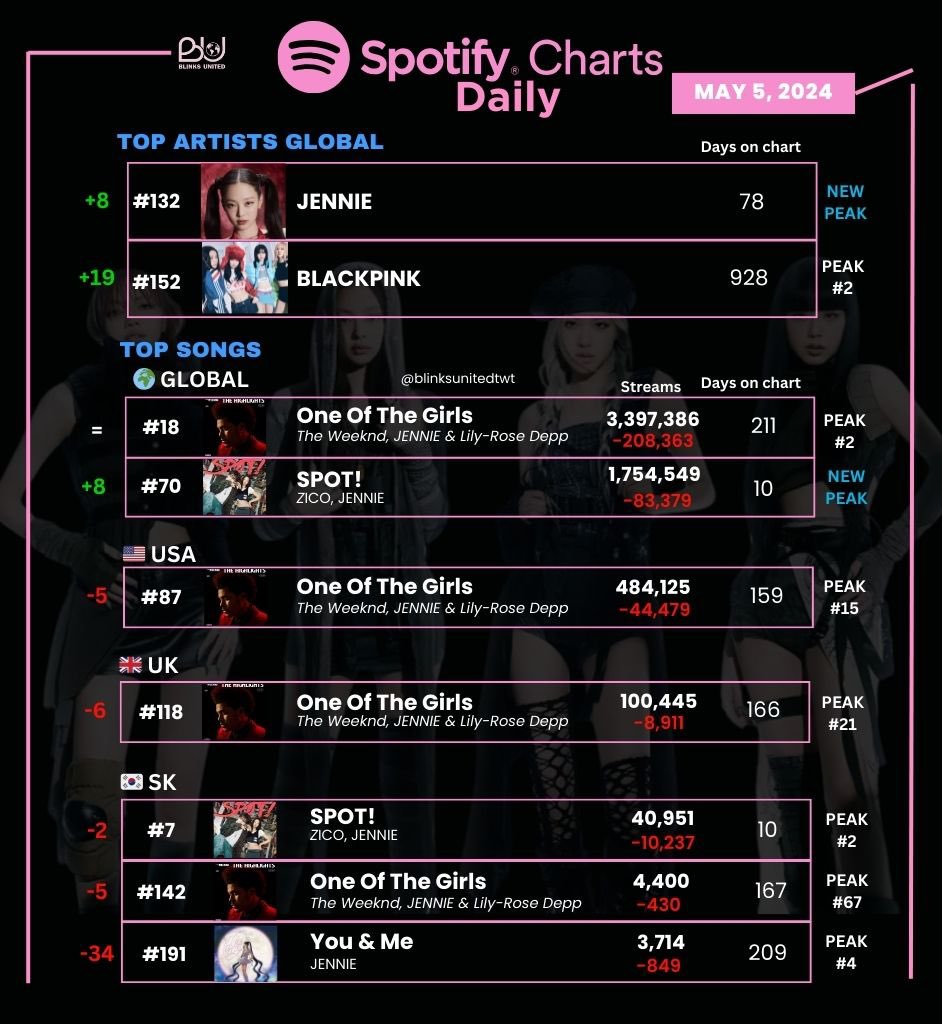 📈| @BLACKPINK’s Spotify Daily Chart
Top Artists and Songs - May 5, 2024

#132 (+8) *NEW PEAK* #JENNIE🔥🔥
#152 (+19) #BLACKPINK🔥🔥

*blackpink remains as the highest charting gg!

#SPOTWITHJENNIE 
#제니 #블랙핑크 @oddatelier