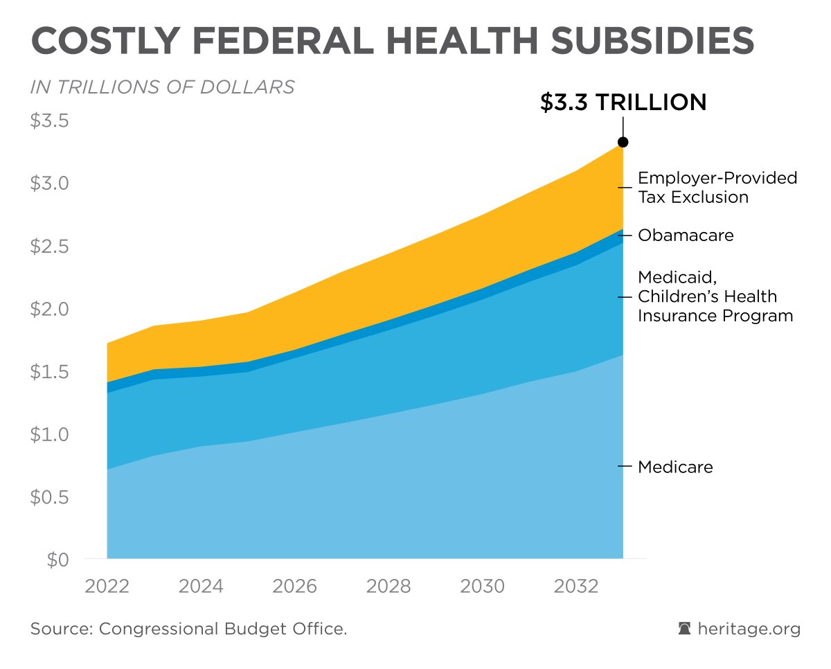 The federal government spends far more on healthcare than defense, and health spending is surging. There's a debate to be had about how best to use public resources on defense, but the idea that we shortchange domestic spending for defense is complete nonsense.