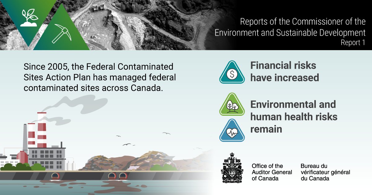 The cost of remediating contaminated sites has increased by 59% since 2019. In addition, most environmental and human health targets were not on track to be met. Read the report: ow.ly/zAZz50RxfFt #CdnPoli