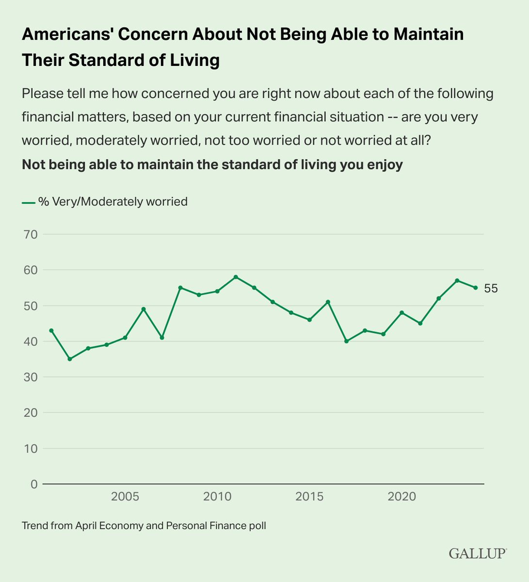 55% percent of Americans are very or moderately worried about maintaining their living standards, the third straight year a majority has done so. New data: on.gallup.com/44uj92U