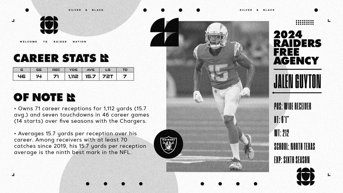 #Raiders roster move: - Signed unrestricted free agent WR Jalen Guyton