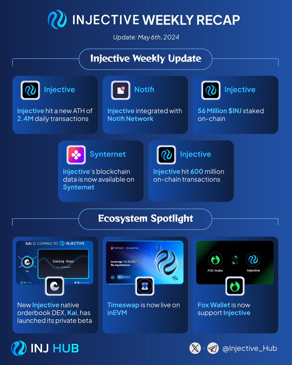 🥷 Ninjas, time for a thrilling recap of the week at @Injective! Dive into the latest accomplishments & exciting collaborations propelling #INJ's adventurous journey in the crypto world. #Defi $INJ #Injective