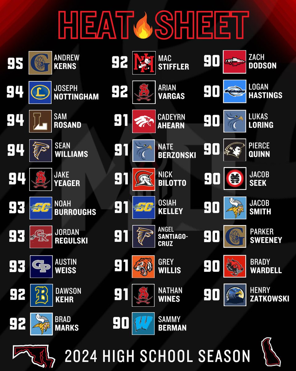 Prep Baseball Maryland (@prepbaseballmd) on Twitter photo ๐ฅ ๐ ๐๐ฅ๐ฌ๐๐๐ก๐/๐๐ ๐๐๐๐ง ๐ฆ๐๐๐๐ง ๐ฅ
As we turn the page to postseason play, take a look at the 2๏ธโฃ9๏ธโฃ arms our staff has seen this spring at 90+ mph ๐คฏ
Want to see the entire list of over 200 names? Click here ๐
๐: loom.ly/HpyAKXU
<a href="/JNaill8/">Jamie Naill Jr</a> <a href="/LedgerPBR/">Cole Ledger</a> ๐ฅ ๐ ๐๐ฅ๐ฌ๐๐๐ก๐/๐๐ ๐๐๐๐ง ๐ฆ๐๐๐๐ง ๐ฅ
As we turn the page to postseason play, take a look at the 2๏ธโฃ9๏ธโฃ arms our staff has seen this spring at 90+ mph ๐คฏ
Want to see the entire list of over 200 names? Click here ๐
๐: loom.ly/HpyAKXU
<a href="/JNaill8/">Jamie Naill Jr</a> <a href="/LedgerPBR/">Cole Ledger</a>