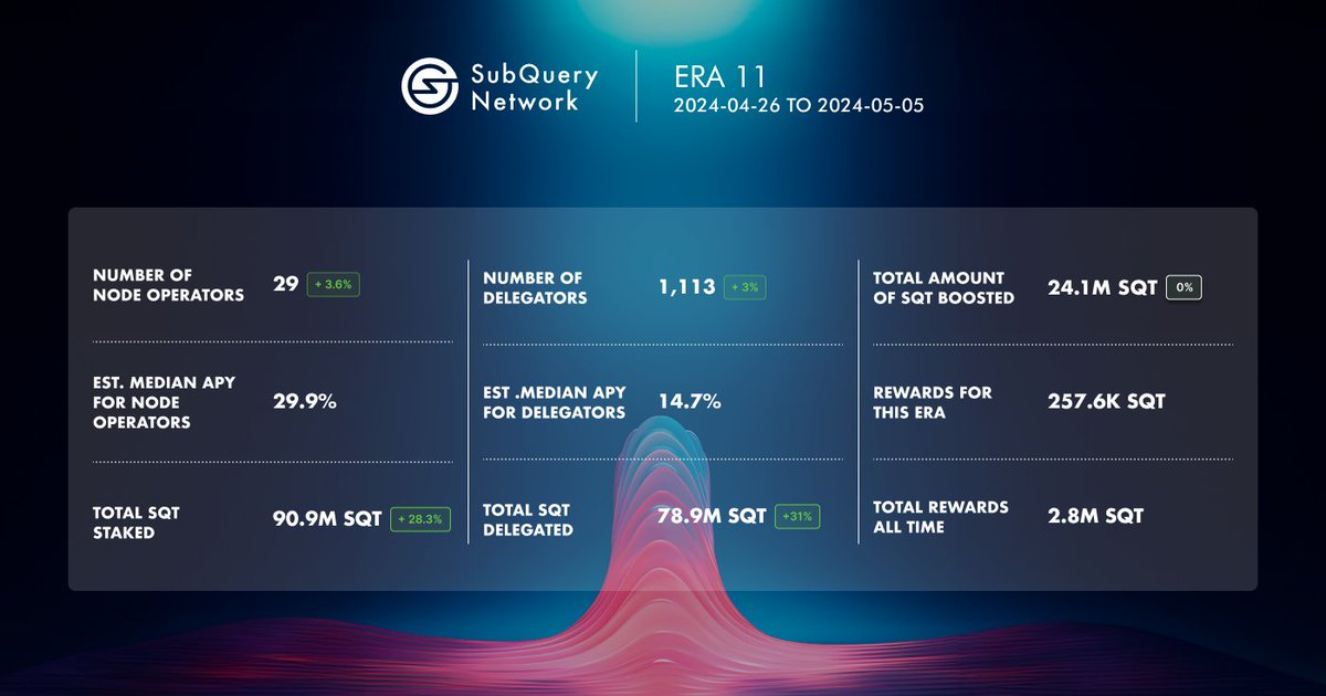 Check out the latest SubQuery Network metrics! If you're keen to dive in, begin delegating right here⬇️ app.subquery.network/dashboard