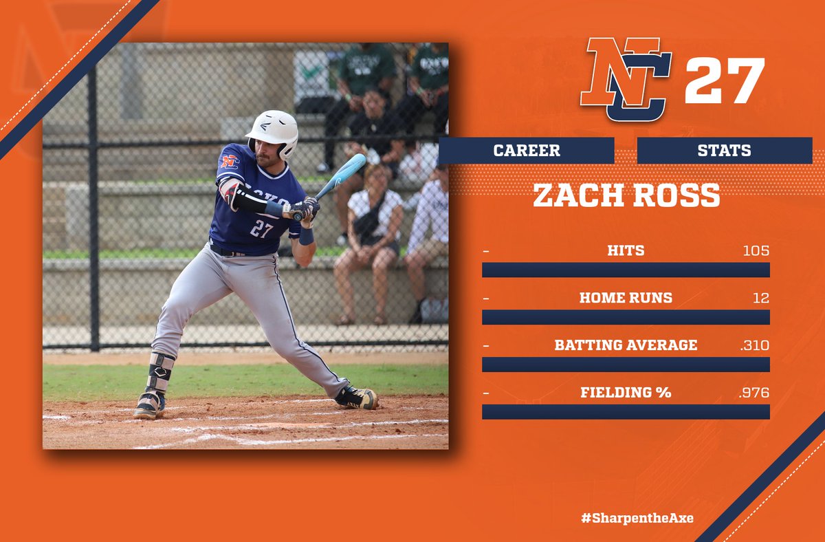 As the season wrapped up let's take a look at Zach Ross' career for Northland Baseball.
105 hits, 12 home runs (3rd in program history), a batting average of .310, fielding percentage of .976, 72 RBIs, and 72 runs scored.

#SharpentheAxe