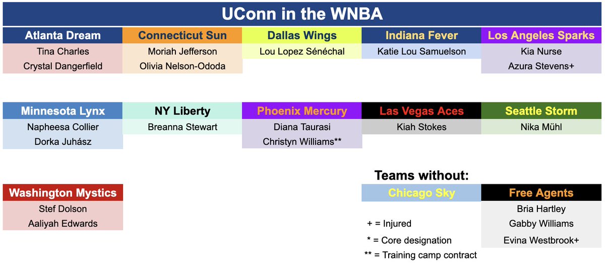 Updated look at the UConn players in the WNBA with Crystal Dangerfield traded, Bria Hartley released and Azura Stevens hurt
