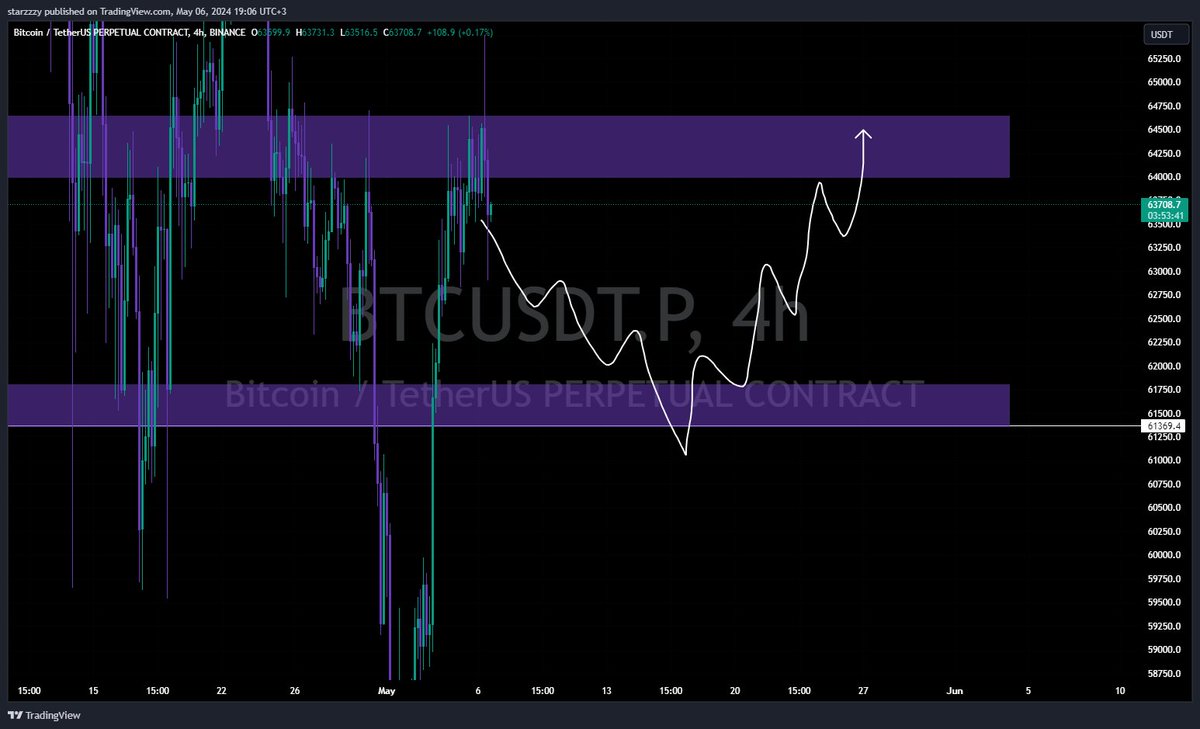 $BTC rejected 64k. Next level is 60.5/61k where I would be interested for longs.