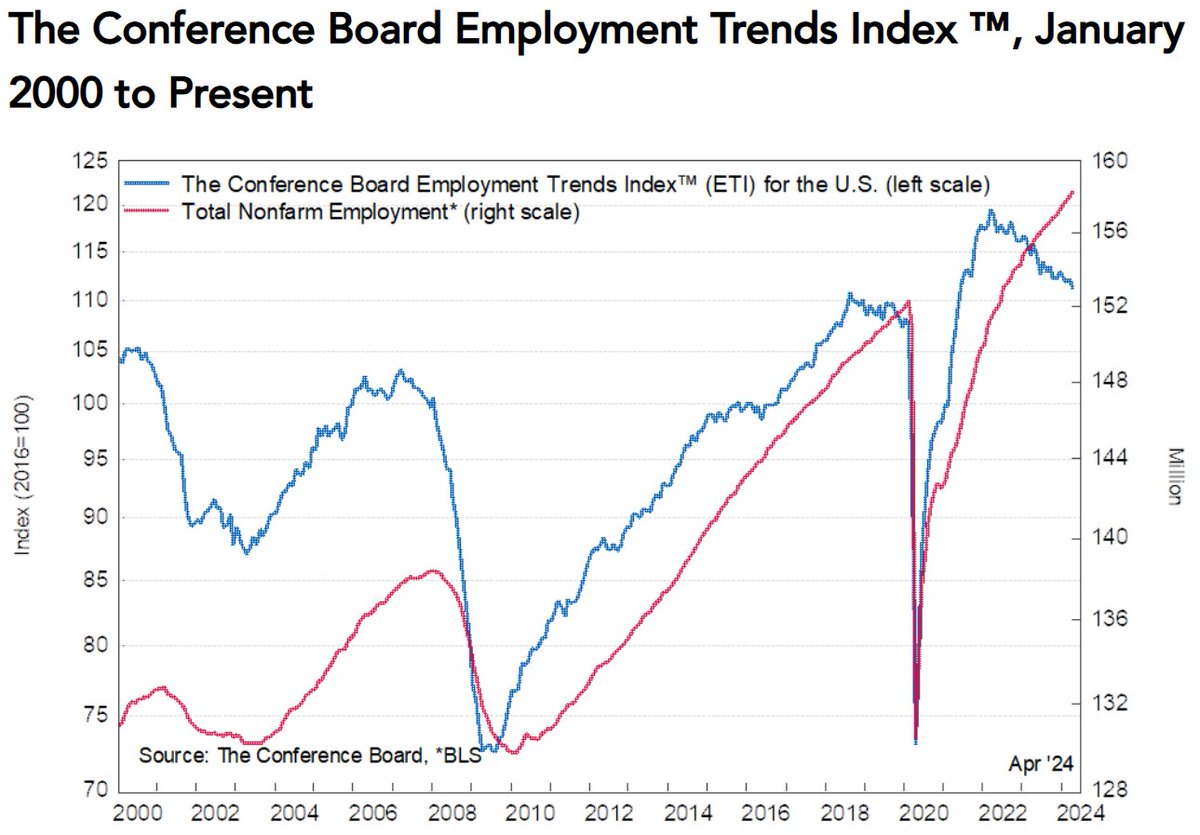 Employment trends index fell again in Apr, and that was after Mar being revised down; the readings now point to job growth evaporating w/in the next 4 months: