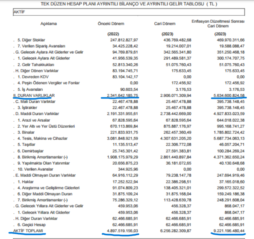 #mndrs bizim yatırımcımız finansal okur yazarlığı olmadığı için hisse 500BİN TL net zar açıkladı diye hisse taban yedi, duran varlıklara aktif toplamlara bak bakalım  şirket kendisine neler katmış.