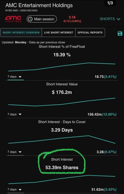 I love $AMC and the High Utilization and Short Interest.  #AMCSTOCK Shorted #AMC