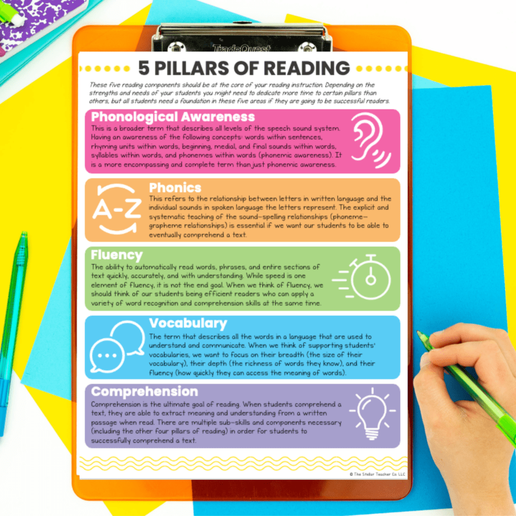 Have questions on the Science of #Reading? Check this out 👇 sbee.link/k4v69y8u3p via Stellar Teaching #elar #literacy #k12