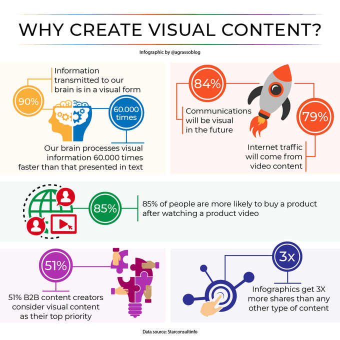 Our brain processes visual information 60.000 times faster than that presented in text.
Infographic @antgrasso RT @lindagrass0 #VisualContent #ContentMarketing #B2B