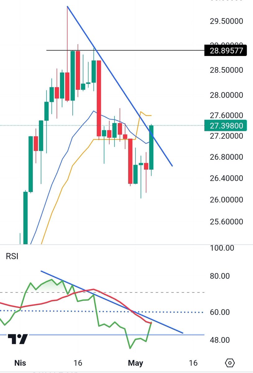 ons #gümüş  #xagusd günlük barlarda 
1.trendi 
2. hareketli ortalamayı 
3.rsi trendini 
4.rsi ortalamayı  kesmek üzere geldi.. güçlü başladı  ama üstü olacak mı bekliyoruz..