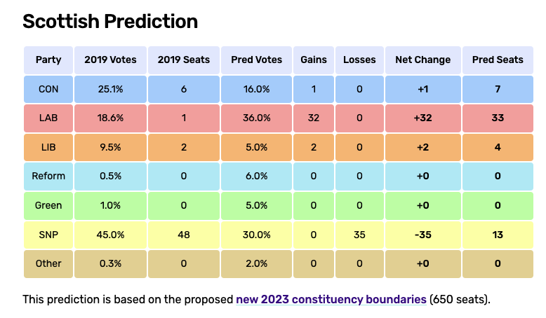 #SubPollSeries

MetaSubPoll Week 19 confirmed results and seat predictions.