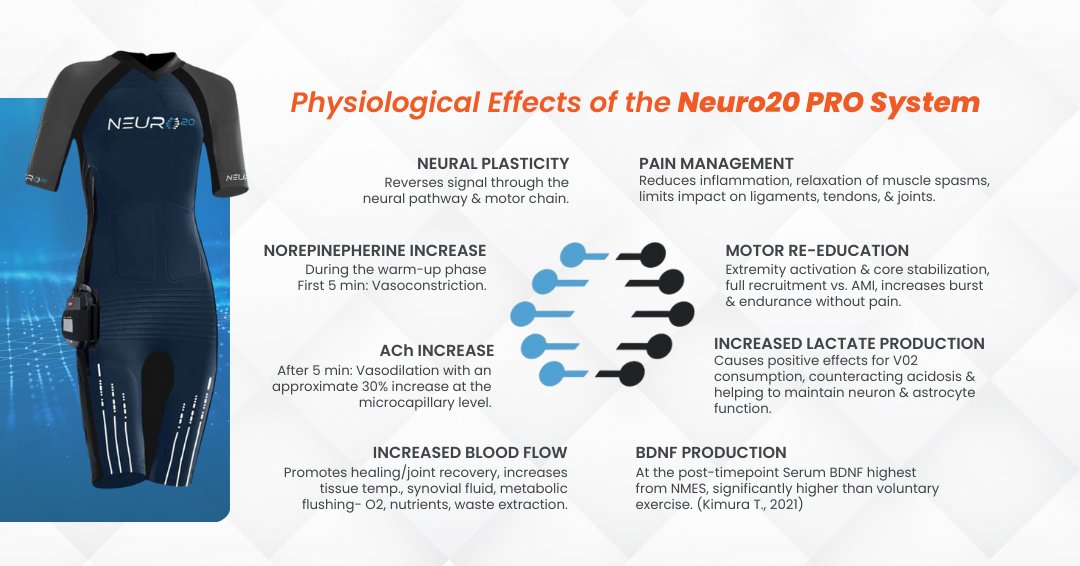 Discover the revolutionary Neuro20 PRO System, the only FDA-cleared stimulation suit for neurological rehabilitation. 

👉 Visit neurorehabrecovery.com/neuro20/ to learn more about this technology.

#NeuroRehabRecovery #Neuro20 #RehabTech #HealthInnovation #PainRelief