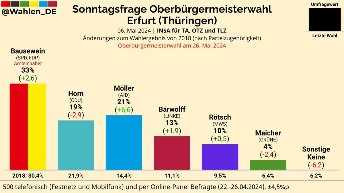 Möller Machts! ERFURT (Thüringen) | Sonntagsfrage Oberbürgermeisterwahl INSA/TA, OTZ, TLZ Bausewein (SPD, FDP): 33% (+2,6) Möller (AfD): 21% (+6,6) Horn (CDU): 19% (-2,9) Bärwolff (LINKE): 13% (+1,9) Rötsch (MWS): 10% (+0,5) Maicher (GRÜNE): 4% (-2,4) Quelle: @Wahlen_DE