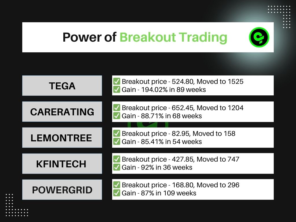 #trading #investing #stocks #StockMarketindia
#TEGA #CARERATING #LEMONTREE #KFINTECH #POWERGRID

Power of Breakout/Momentum Trading🚀🚀

👉For latest setups, follow us/join us here: 
linktr.ee/9amprime

Detailed Charts, (a thread🧵)..👇