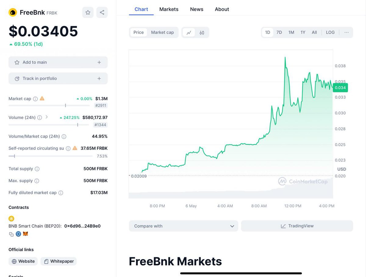 Great news! The trading volume for $FRBK has soared past 580k! 🚀

Trade FRBK on Pancakeswap, MEXC and Gate.io 💥