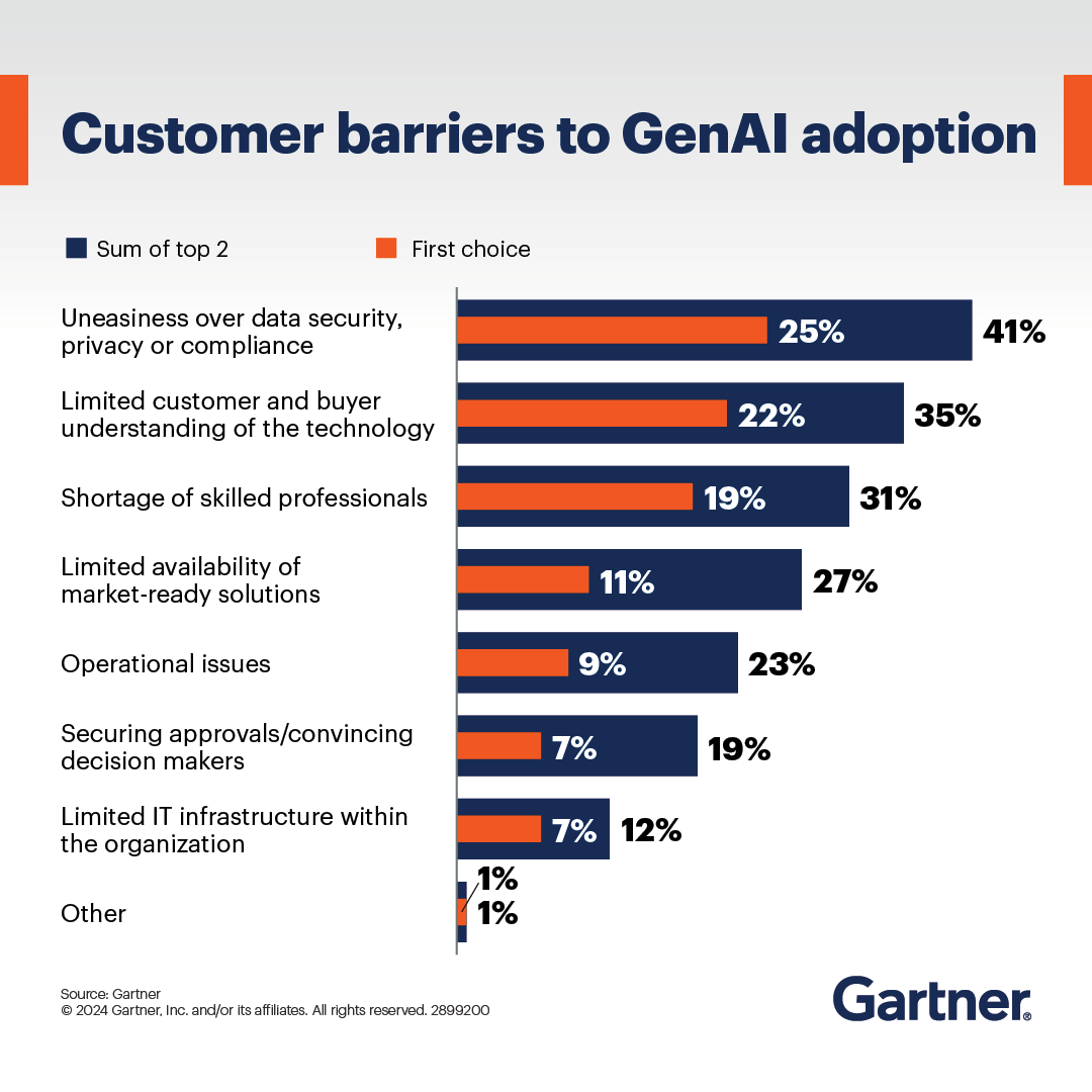 High tech leaders are challenged to realize the potential of GenAI, despite high market interest and expectations.

Create GenAI-enabled solutions and services based on customer needs: gtnr.it/3UFVE3L

#GenAI #Tech #GartnerHT