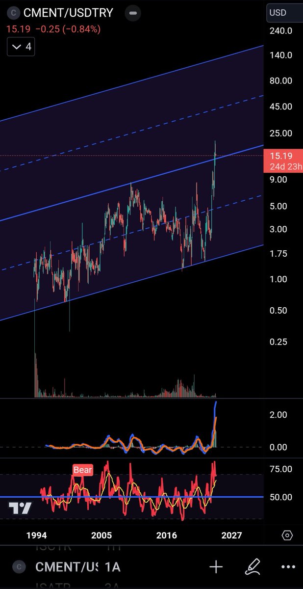 #cment $ Aylık log grafiği

30 yıllık kabuğunu mart 2024 yılında kırarak  başka bir dünyaya geçti ve onay aşamasında yatırımcılarını tebrik eder, bol kazançlar dilerim.

#bascm #yonga #balat