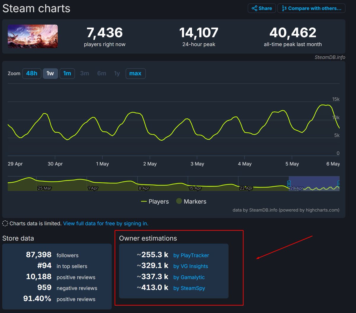 by putting singleplayer games on PC, you're allowing MILLIONS of people to pirate your games, i've seen with my own two eyes, piracy websites (torrent) where God Of War (2018) and Spiderman surpassed 10 MILLION illegal downloads (IN ONE SINGLE WEBSITE, imagine in all of them)