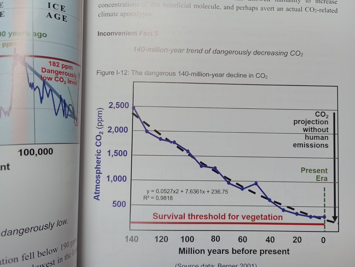 'DANGEROUSLY DECREASING CO2' From one of my favourite books: 'Inconvenient Facts: The Science That Al Gore Doesn't Want You to Know', Gregory Wrightstone, 2017. A graph showing CO2 back to 140m years ago. Plant life ceases at 150ppm. The extrapolation without the small upturn in…