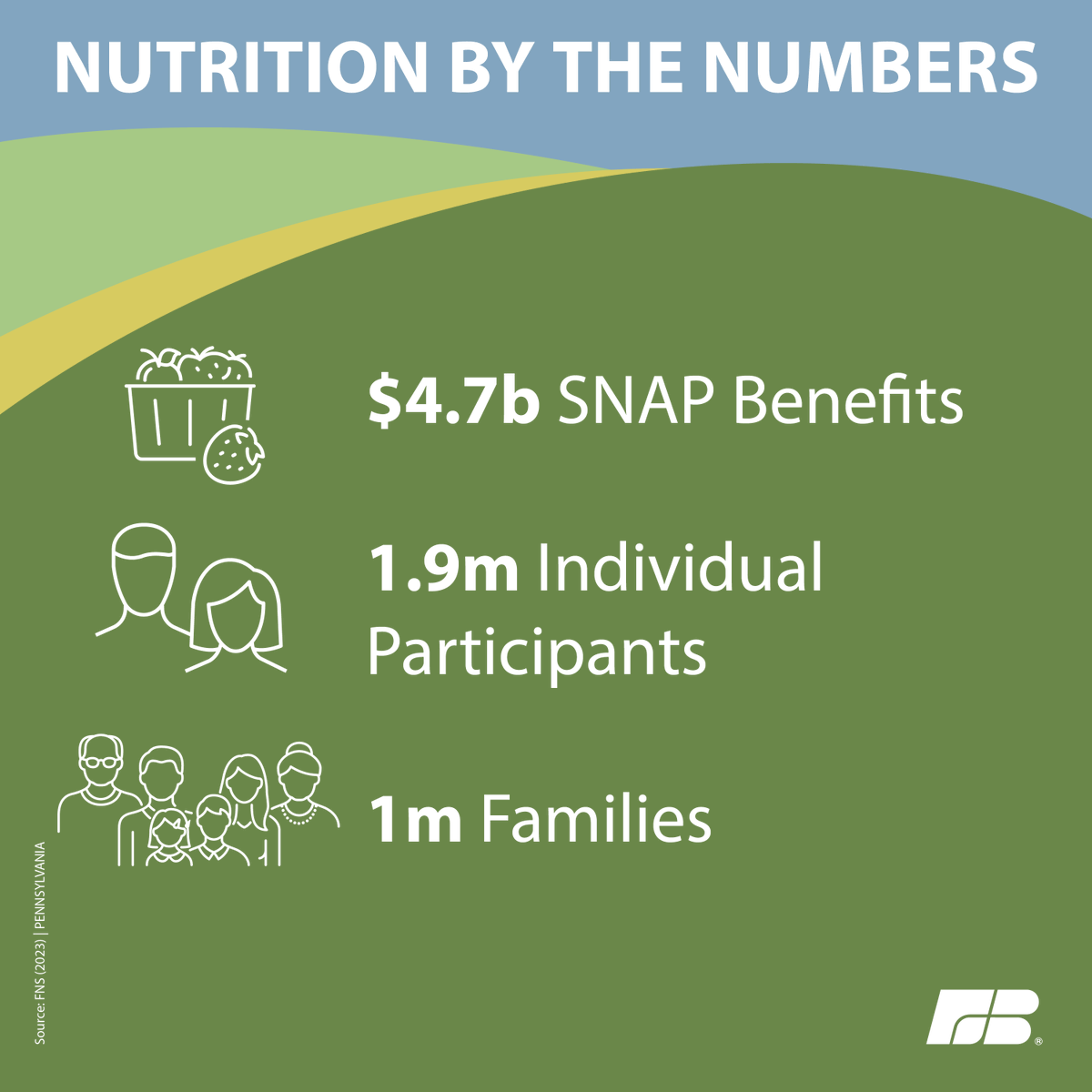 The farm bill’s investment in ag research and conservation programs is critical to ensuring the productivity and sustainability of our farms and domestic food supply. FB.Org/FarmBill #farmlife #agriculture #farming #farm #PFB #FarmBill