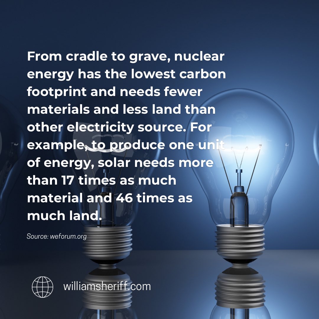 👋Today’s nuclear fact 👣💡 From cradle to grave, nuclear energy has the lowest carbon footprint and needs fewer materials and less land than other electricity source. For example, to produce one unit of energy, solar needs more than 17 times as much material and 46 times as…