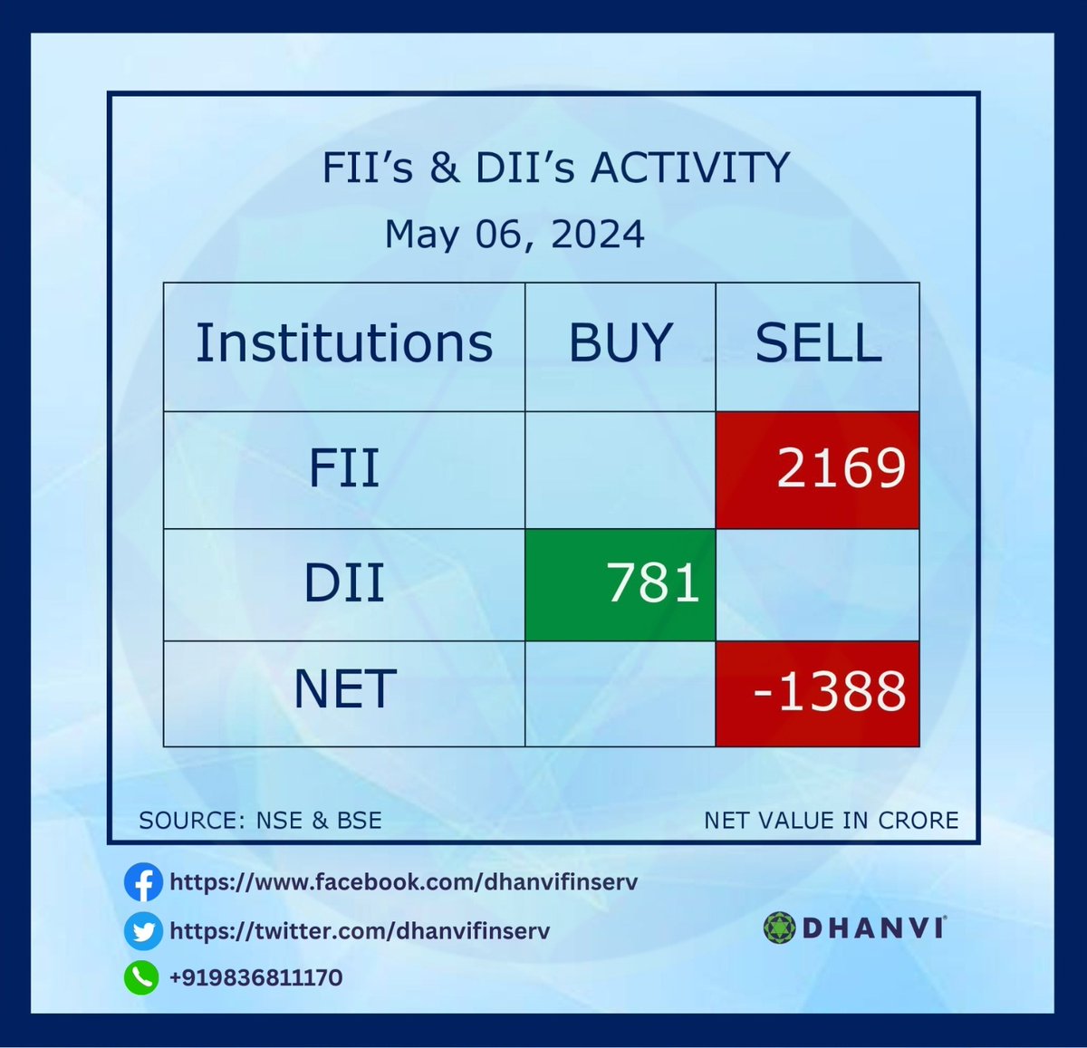 Institutional Activity (Provisional) Dated 06th May 2024 👇

#dii #FII #FIIs #fiidata #investing #sharemarket #sharemarketindia #StockMarketindia #stockmarkets #MarketUpdate #NiftyBank #Nifty #nifty50 #NIFTYFUTURE #niftyoption #sensex #bseindia #dhanvifinserv #MadeForTrade